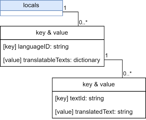 CodedValues JSON structure CodedValues JSON structure
