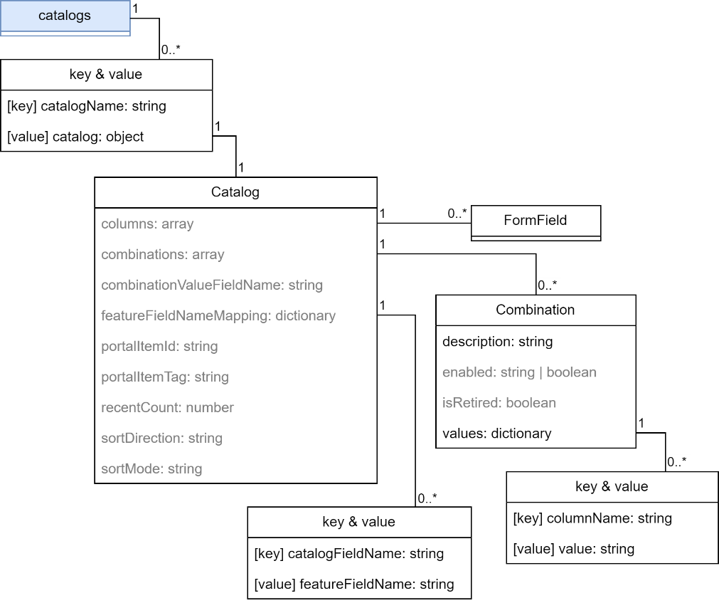 FormField JSON structure FormField JSON structure