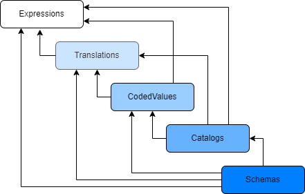 JSON structure overview JSON structure overview