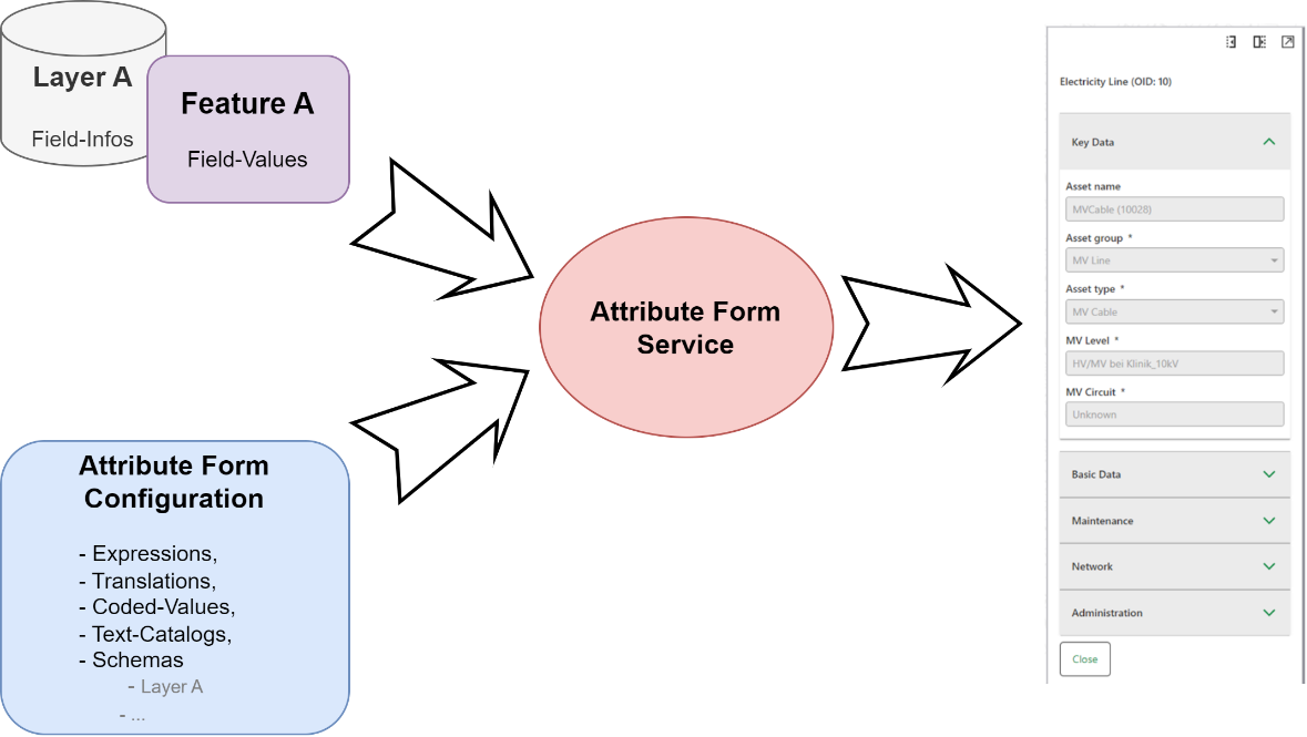 Main configuration sections diagram Main configuration sections diagram
