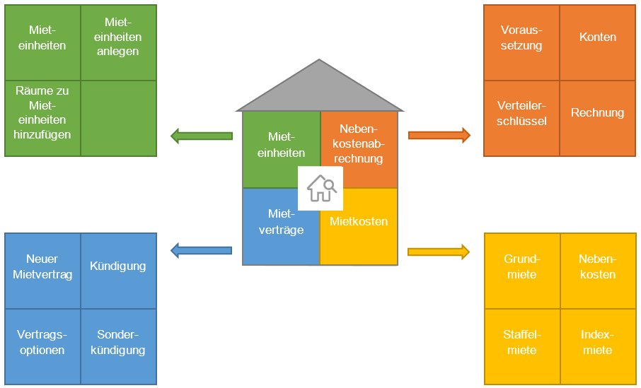 mindmap miete