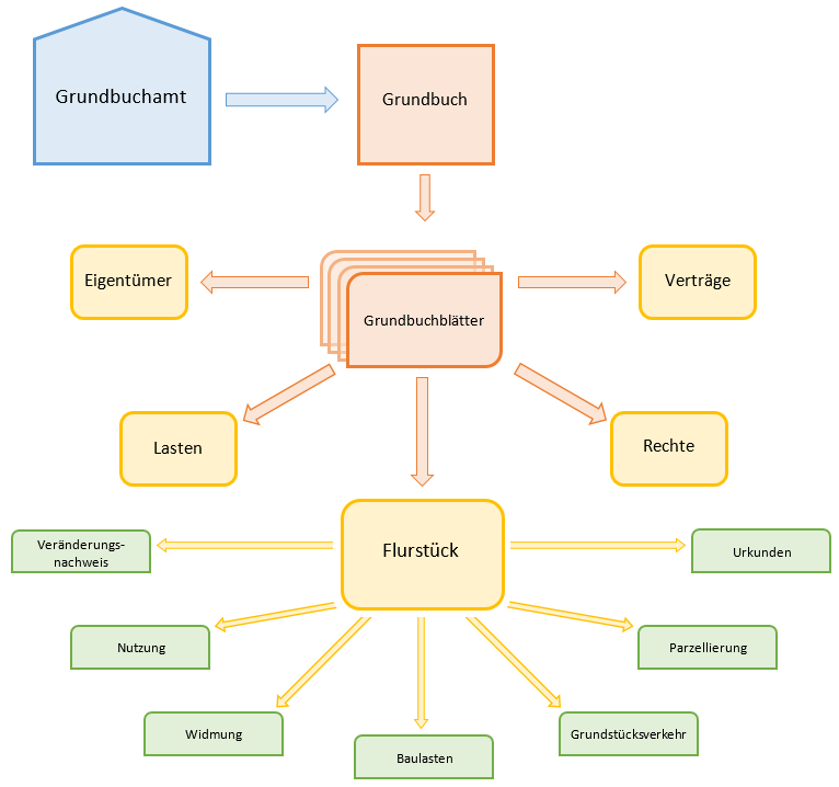 mindmap_flurstücksverwaltung