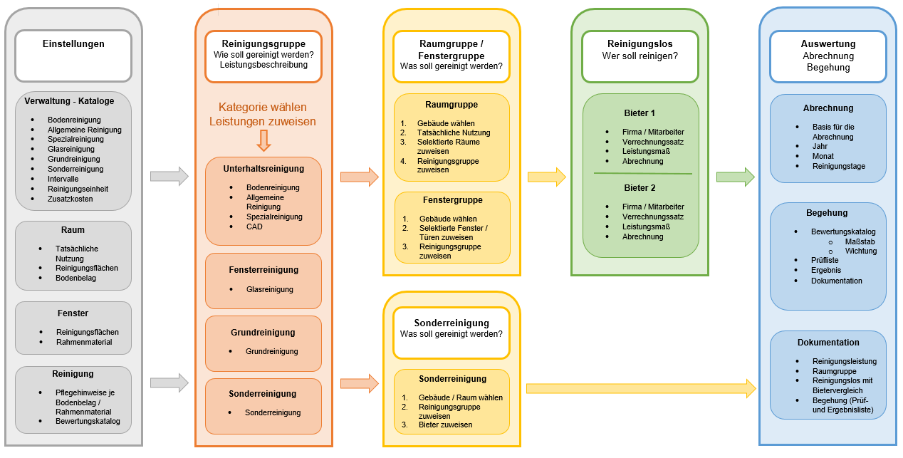 Reinigung_Mindmap