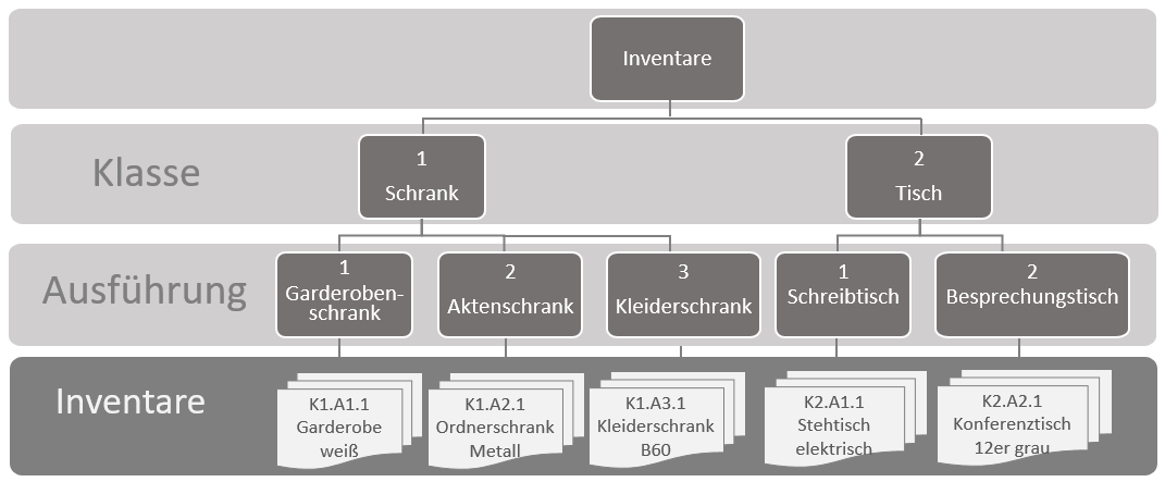 001_Inventarstruktur