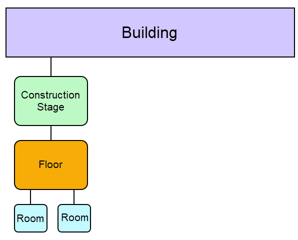 construction-stage-hierarchy-1