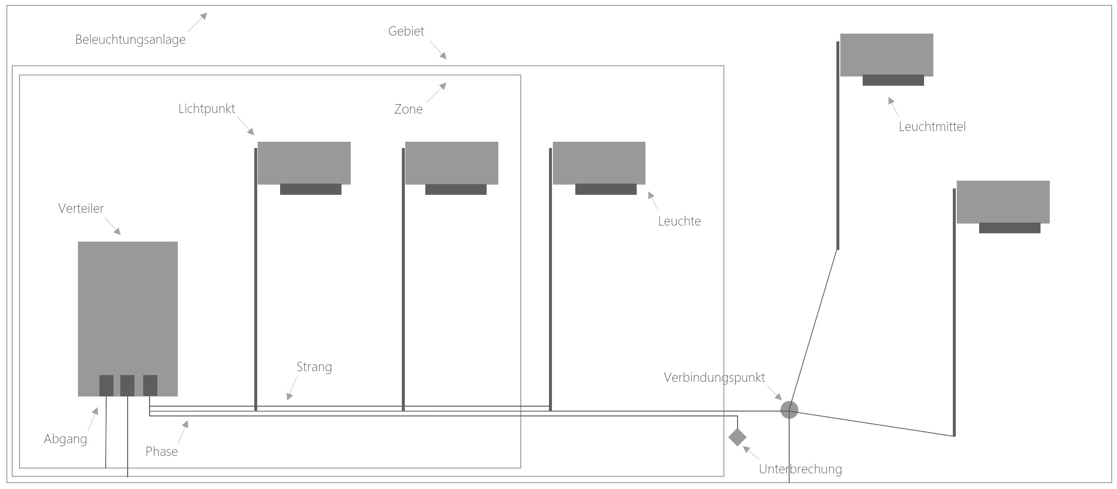 Screenshot Objekte und ihre Hierarchie