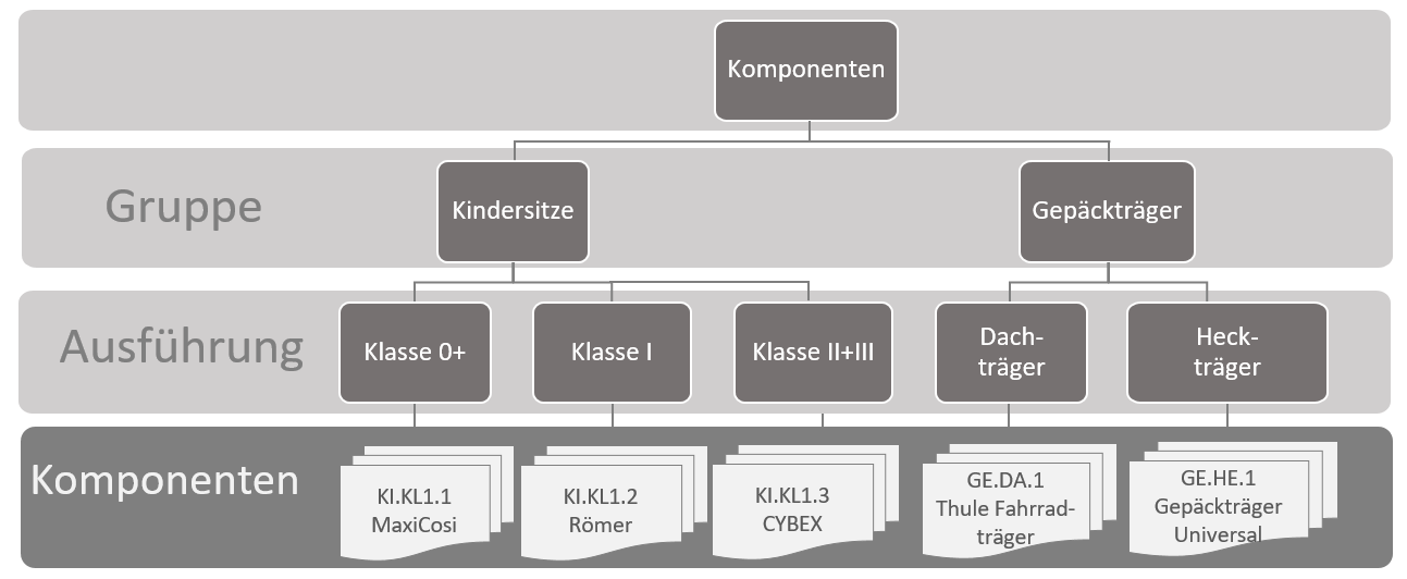 001_Hierarchie Komponente_Schema