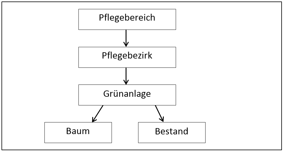 Hierarchie in VertiGIS FM Baum