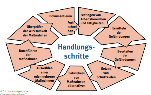 Handlungsschritte