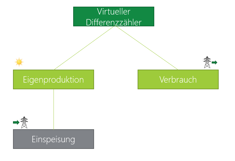 Zhlerstruktur Diffrerenz_Beispiel