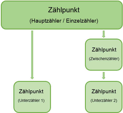 001_Zählpunkte