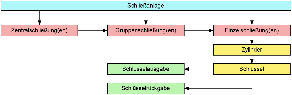 Uebersicht_Schluessel