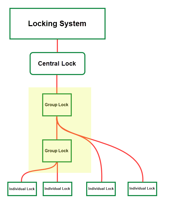 locking-system-groups-diagram