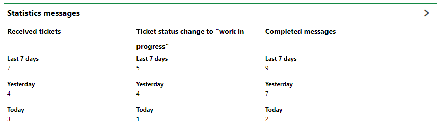 service-desk-statistics-messages