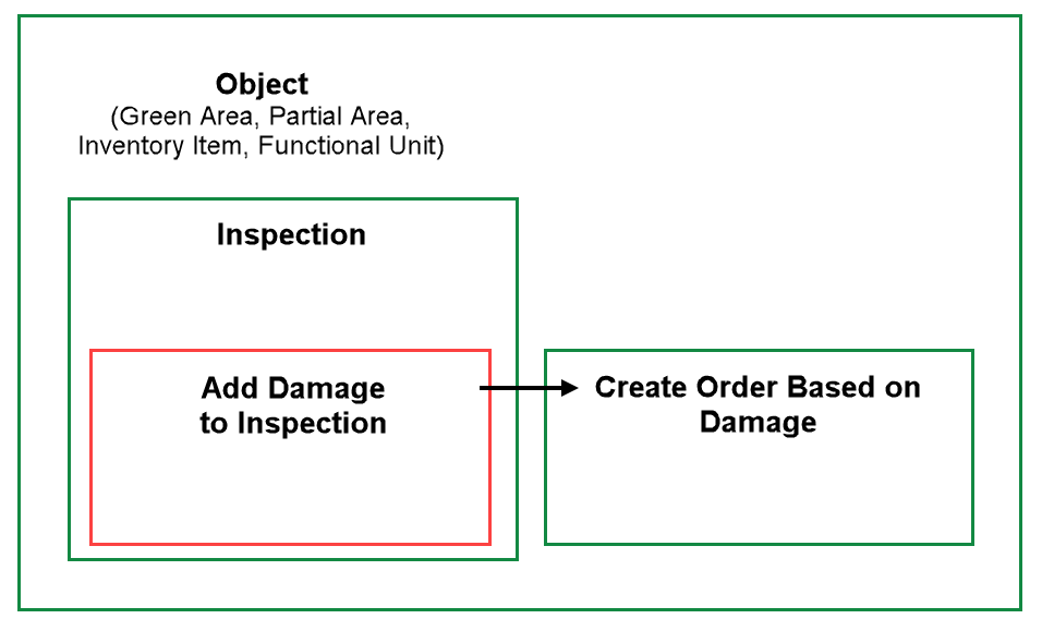 damages-orders-diagram