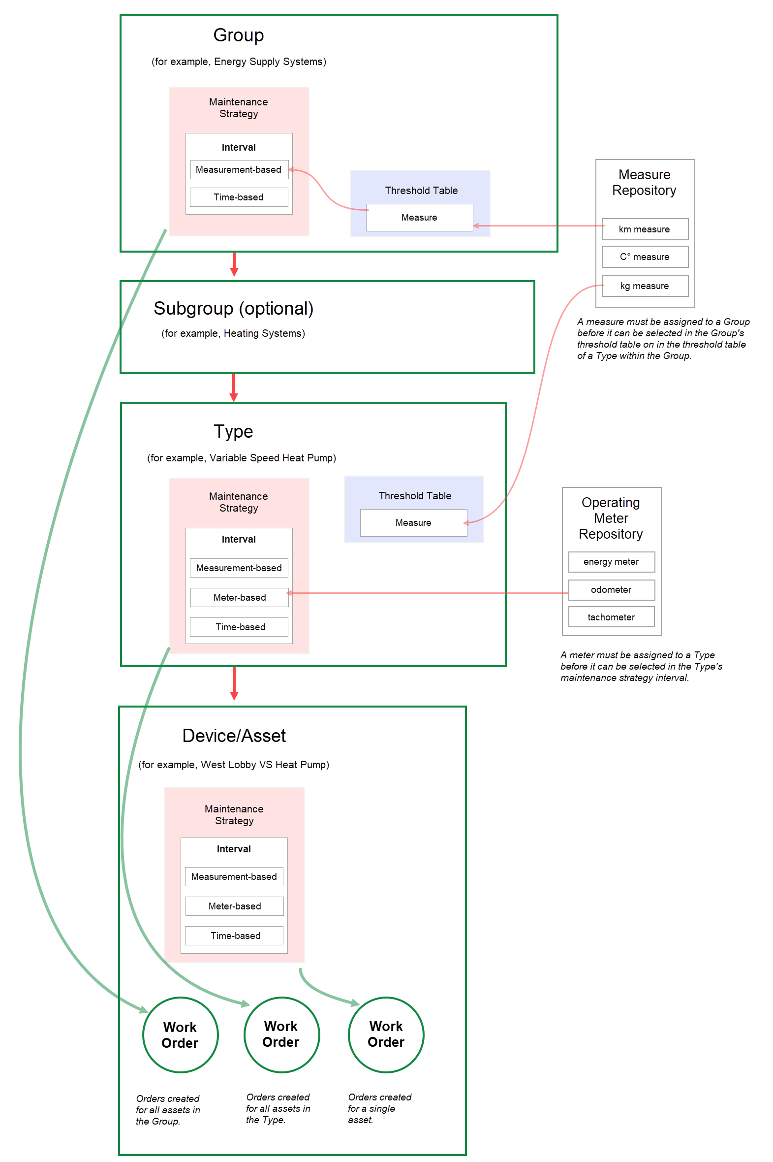 mainteance-strategy-interval-diagram