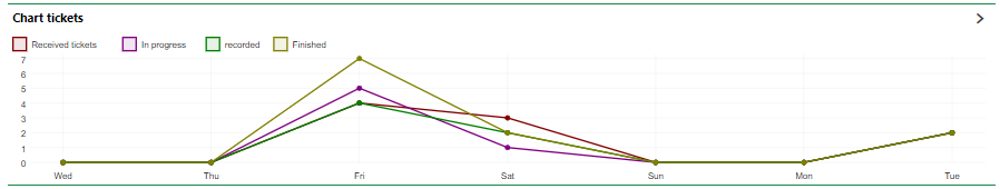 service-desk-chart-tickets-3