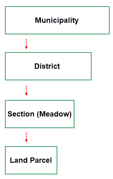cadastre-hierarchy