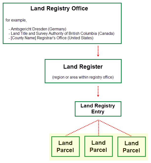land-parcel-hierarchy