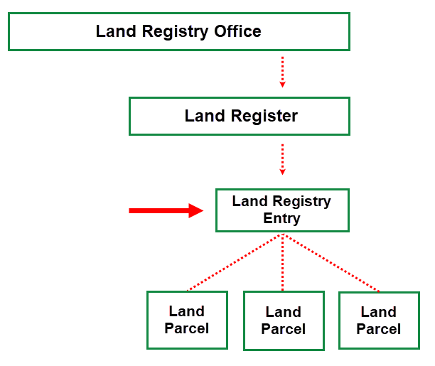 land-parcel-hierarchy_registry