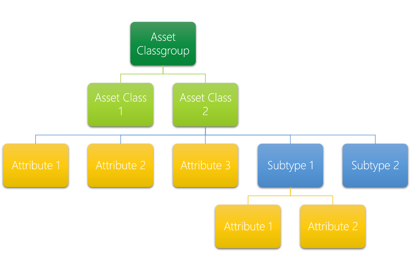 AssetClassAndAttributesHierachy