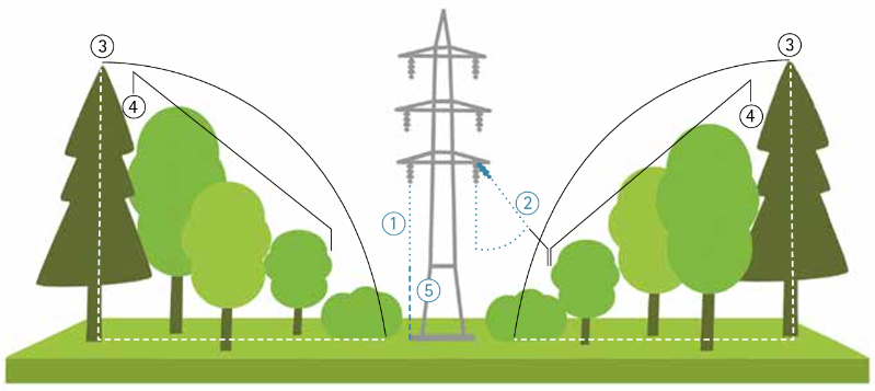 Schutzzonen Hochspannungsleitung