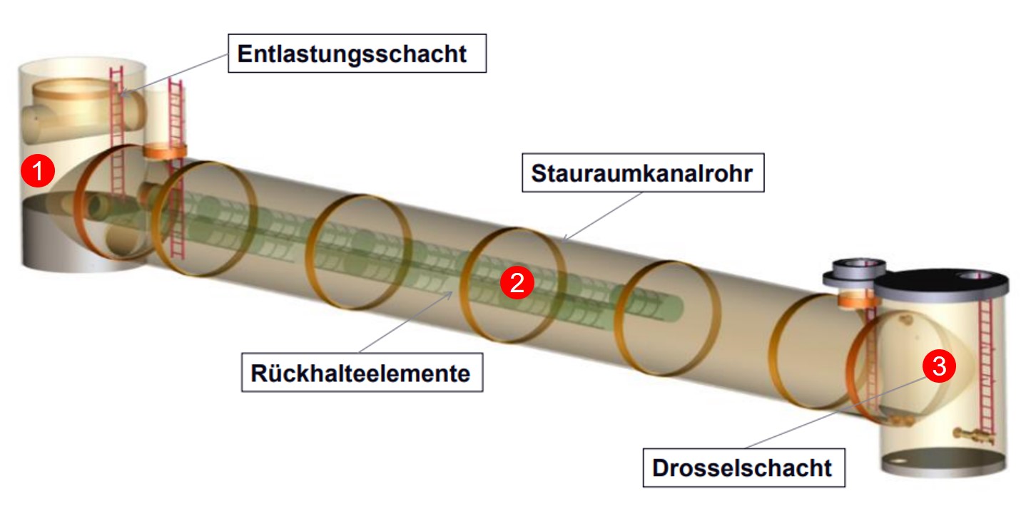 StorageLine