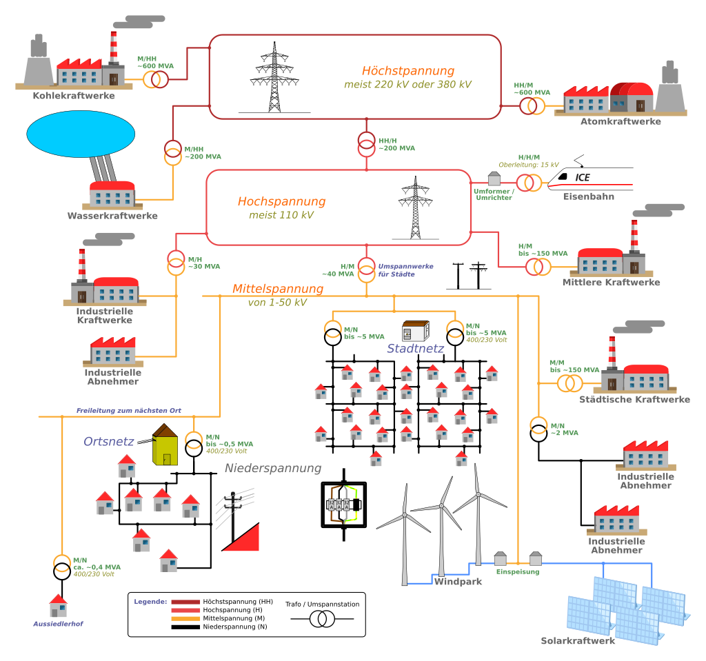 Wikipedia > Power grids