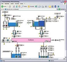 Representation of measured values and controllable elements in the control system