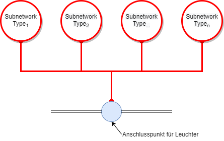 UN_Subnetworkcontroller_Leuchter-Prinzip