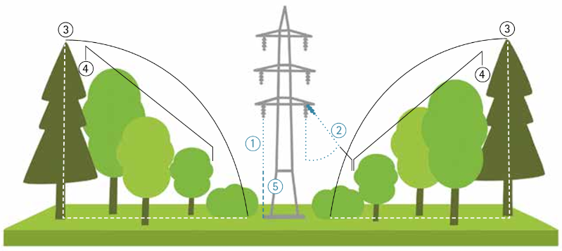 &nbsp;Zones de protection des lignes haute tension