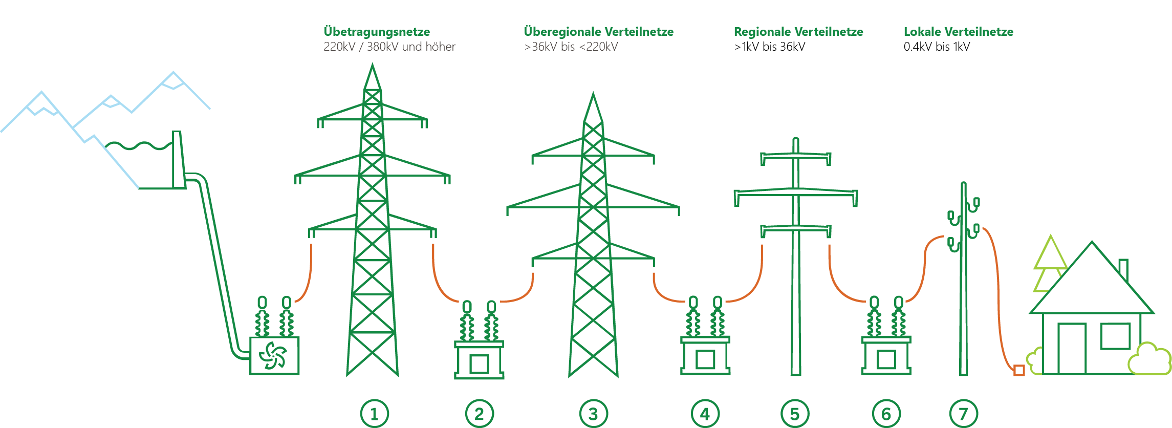 Niveaux de réseau (source : Swissgrid) Niveaux de réseau (source : Swissgrid)