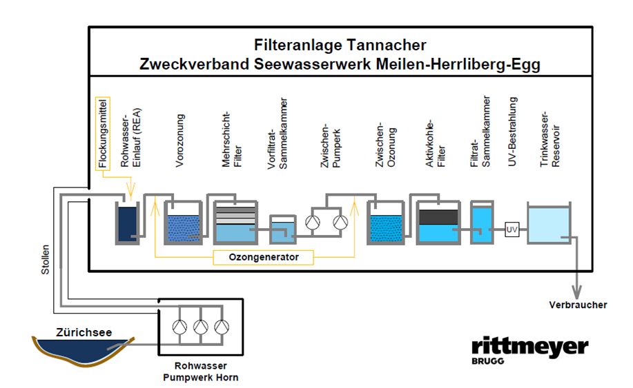 Schéma de l’installation de filtration (https://www.infra-z.ch/wasser/wasserwerke) Schéma de l’installation de filtration (https://www.infra-z.ch/wasser/wasserwerke)