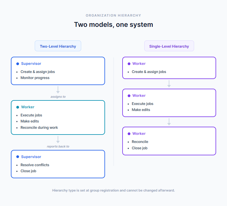 job-management-heirarchy