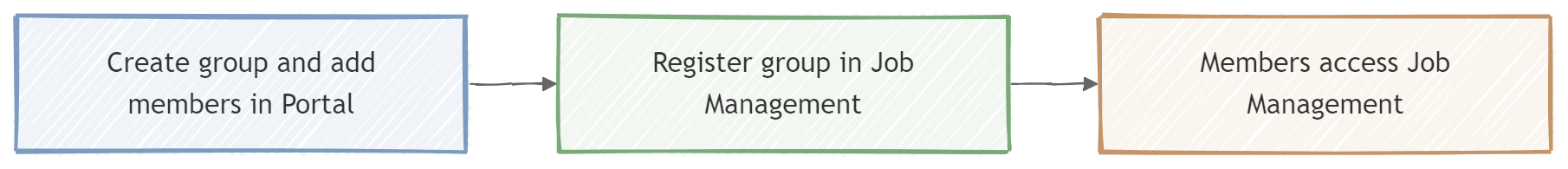 register-portal-group-diagram